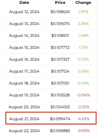 Dogecoin price prediction